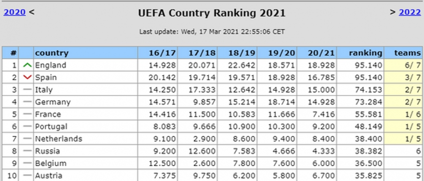 Tak aktualnie wygląda krajowy ranking UEFA!